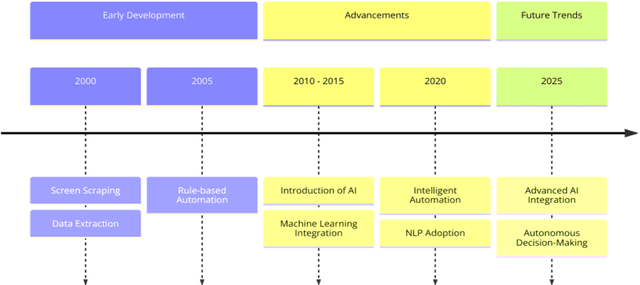 Figure 1 for Advancements in Robotics Process Automation: A Novel Model with Enhanced Empirical Validation and Theoretical Insights