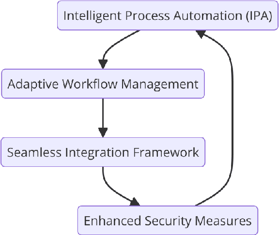 Figure 3 for Advancements in Robotics Process Automation: A Novel Model with Enhanced Empirical Validation and Theoretical Insights