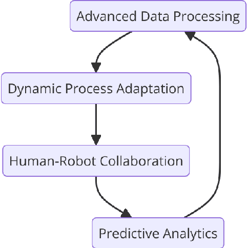 Figure 4 for Advancements in Robotics Process Automation: A Novel Model with Enhanced Empirical Validation and Theoretical Insights