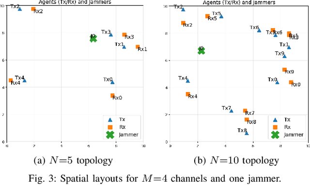 Figure 3 for Coordinated Anti-Jamming Resilience in Swarm Networks via Multi-Agent Reinforcement Learning