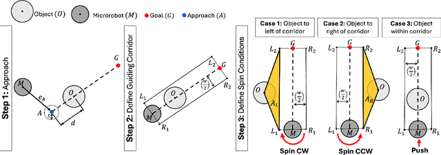Figure 4 for Autonomous Vision-Based Magnetic Microrobotic Pushing of Micro-Objects and Cells