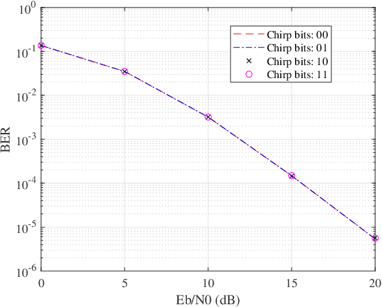 Figure 2 for DFT-s-OFDM with Chirp Modulation