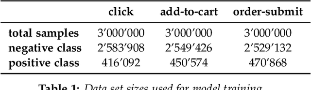 Figure 2 for Clicks Versus Conversion: Choosing a Recommender's Training Objective in E-Commerce