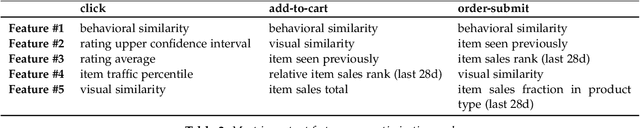Figure 4 for Clicks Versus Conversion: Choosing a Recommender's Training Objective in E-Commerce