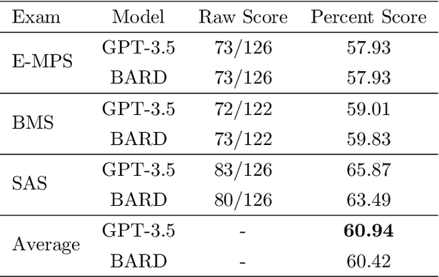 Figure 4 for Evaluating the Performance of Large Language Models for Spanish Language in Undergraduate Admissions Exams