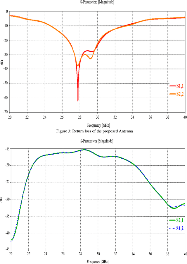 Figure 4 for Wideband Coplanar Waveguide MIMO Antenna for 6G Millimeter-Wave Applications with Defected Ground Structure