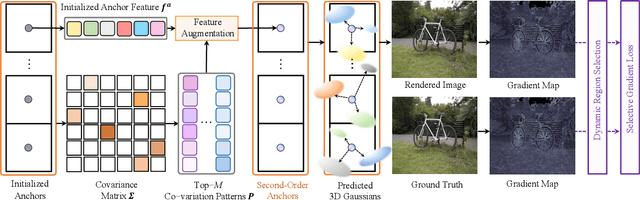 Figure 2 for SOGS: Second-Order Anchor for Advanced 3D Gaussian Splatting