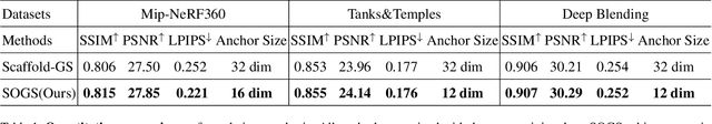 Figure 1 for SOGS: Second-Order Anchor for Advanced 3D Gaussian Splatting