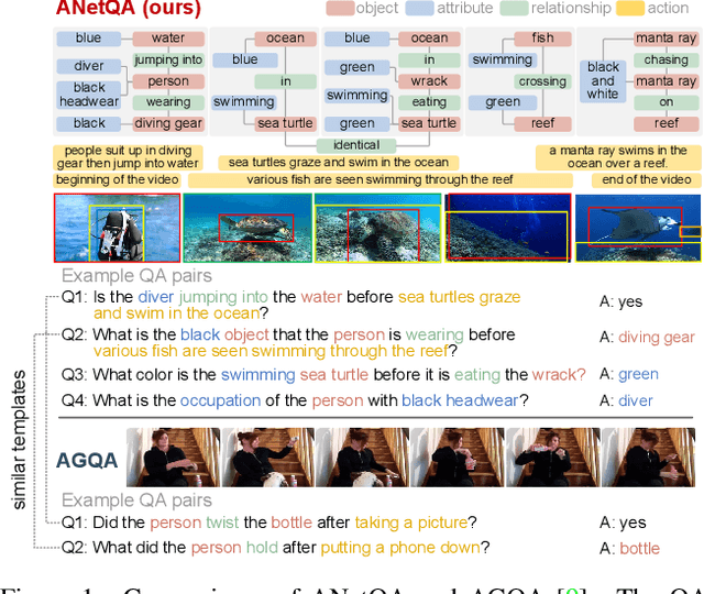 Figure 1 for ANetQA: A Large-scale Benchmark for Fine-grained Compositional Reasoning over Untrimmed Videos