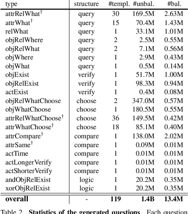 Figure 4 for ANetQA: A Large-scale Benchmark for Fine-grained Compositional Reasoning over Untrimmed Videos