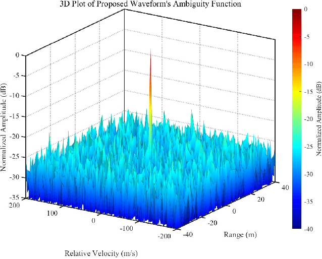 Figure 2 for Low-PAPR OFDM-ISAC Waveform Design Based on Frequency-Domain Phase Differences