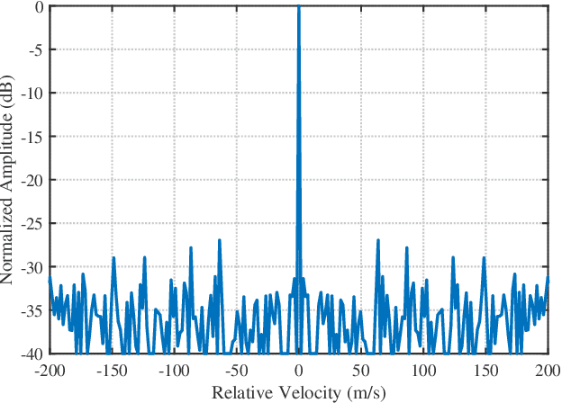 Figure 4 for Low-PAPR OFDM-ISAC Waveform Design Based on Frequency-Domain Phase Differences