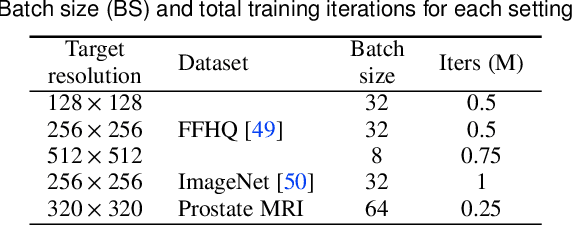 Figure 4 for PartDiff: Image Super-resolution with Partial Diffusion Models