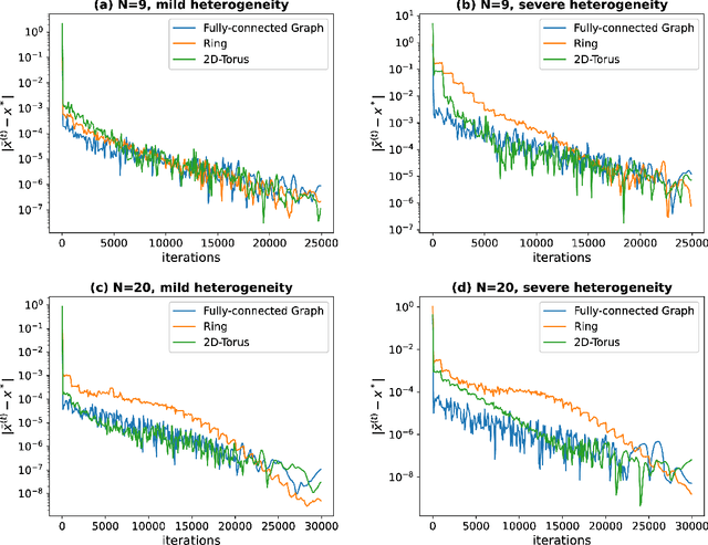 Figure 3 for Decentralized Bilevel Optimization over Graphs: Loopless Algorithmic Update and Transient Iteration Complexity