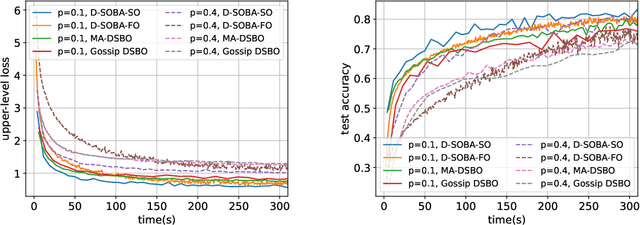 Figure 4 for Decentralized Bilevel Optimization over Graphs: Loopless Algorithmic Update and Transient Iteration Complexity