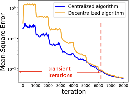 Figure 1 for Decentralized Bilevel Optimization over Graphs: Loopless Algorithmic Update and Transient Iteration Complexity