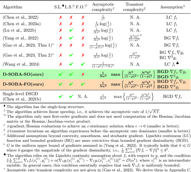 Figure 2 for Decentralized Bilevel Optimization over Graphs: Loopless Algorithmic Update and Transient Iteration Complexity