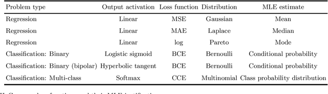 Figure 2 for DL101 Neural Network Outputs and Loss Functions