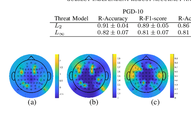 Figure 4 for Robust EEG-based Emotion Recognition Using an Inception and Two-sided Perturbation Model