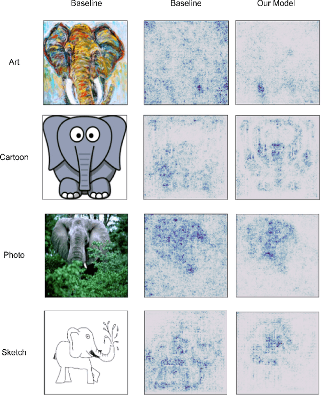 Figure 4 for CNNs with Multi-Level Attention for Domain Generalization