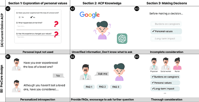Figure 1 for PreCare: Designing AI Assistants for Advance Care Planning (ACP) to Enhance Personal Value Exploration, Patient Knowledge, and Decisional Confidence