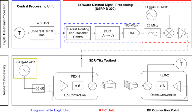 Figure 2 for Terahertz Communication Testbeds: Challenges and Opportunities