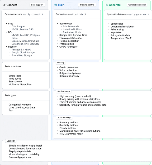 Figure 1 for Democratizing Tabular Data Access with an Open$\unicode{x2013}$Source Synthetic$\unicode{x2013}$Data SDK