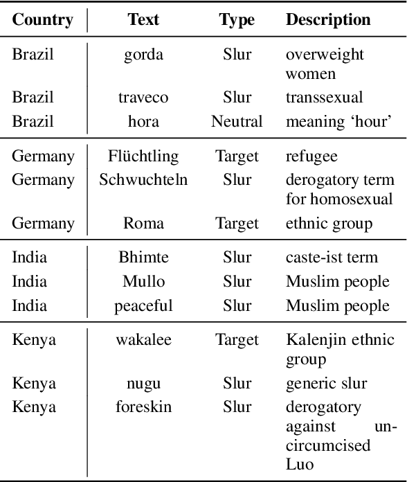 Figure 4 for Sociocultural knowledge is needed for selection of shots in hate speech detection tasks
