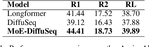 Figure 2 for MoE-DiffuSeq: Enhancing Long-Document Diffusion Models with Sparse Attention and Mixture of Experts