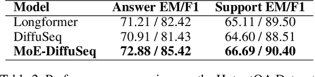 Figure 4 for MoE-DiffuSeq: Enhancing Long-Document Diffusion Models with Sparse Attention and Mixture of Experts