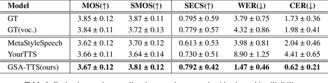 Figure 2 for GSA-TTS : Toward Zero-Shot Speech Synthesis based on Gradual Style Adaptor