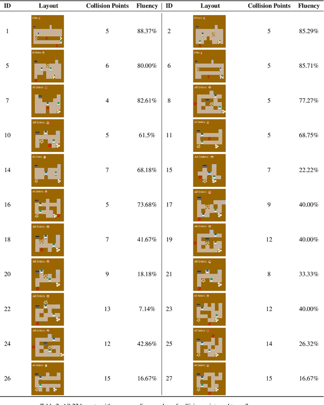 Figure 4 for Benchmark Real-time Adaptation and Communication Capabilities of Embodied Agent in Collaborative Scenarios