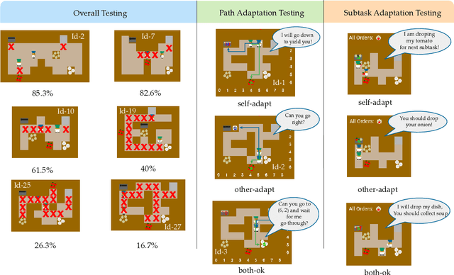 Figure 3 for Benchmark Real-time Adaptation and Communication Capabilities of Embodied Agent in Collaborative Scenarios