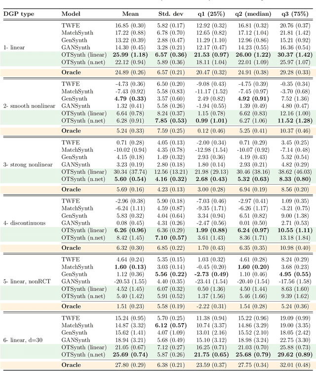 Figure 2 for Distributional Treatment Effect Estimation across Heterogeneous Sites via Optimal Transport