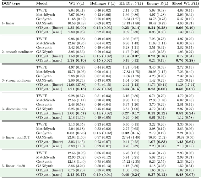 Figure 3 for Distributional Treatment Effect Estimation across Heterogeneous Sites via Optimal Transport