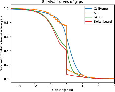 Figure 2 for From Independence to Interaction: Speaker-Aware Simulation of Multi-Speaker Conversational Timing