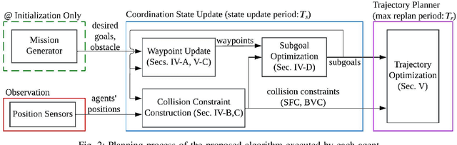 Figure 4 for MC-Swarm: Minimal-Communication Multi-Agent Trajectory Planning and Deadlock Resolution for Quadrotor Swarm