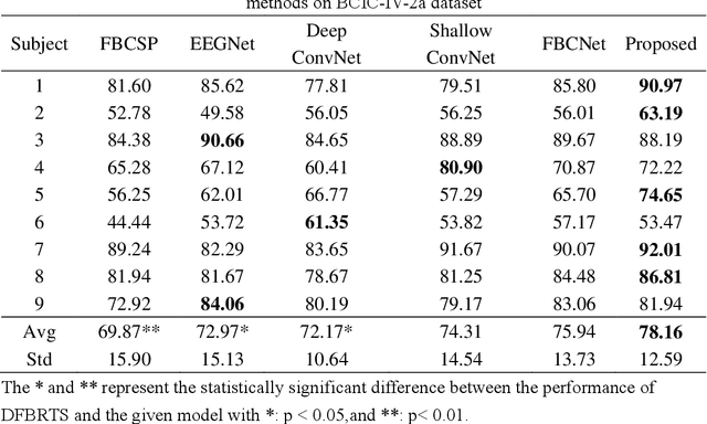Figure 4 for Enhancing Motor Imagery Decoding in Brain Computer Interfaces using Riemann Tangent Space Mapping and Cross Frequency Coupling