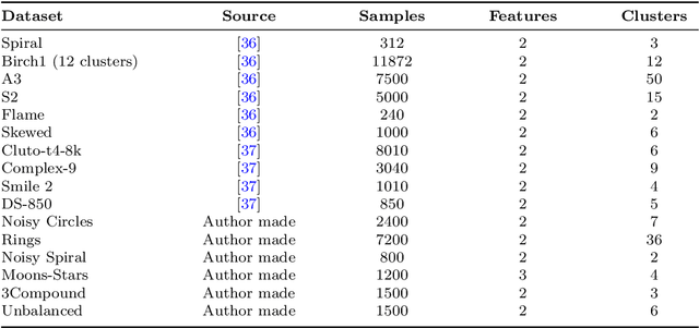 Figure 2 for SACA: Selective Attention-Based Clustering Algorithm