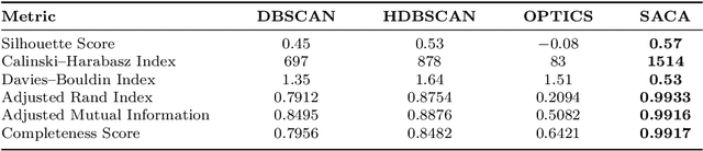 Figure 4 for SACA: Selective Attention-Based Clustering Algorithm