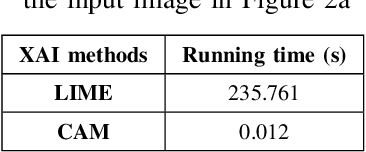 Figure 4 for A Novel Explainable Artificial Intelligence Model in Image Classification problem