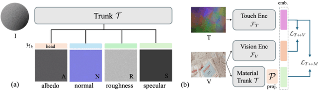 Figure 3 for RETRO: REthinking Tactile Representation Learning with Material PriOrs