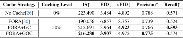 Figure 2 for Accelerating Diffusion Transformer via Gradient-Optimized Cache