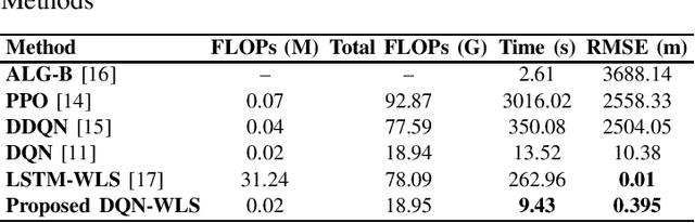Figure 3 for DRL-Based Beam Positioning for LEO Satellite Constellations with Weighted Least Squares