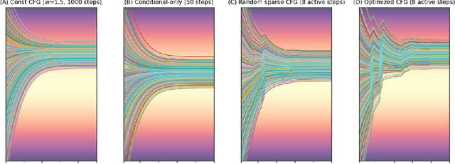 Figure 2 for OUSAC: Optimized Guidance Scheduling with Adaptive Caching for DiT Acceleration