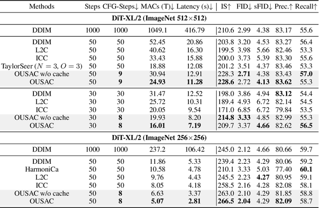 Figure 1 for OUSAC: Optimized Guidance Scheduling with Adaptive Caching for DiT Acceleration