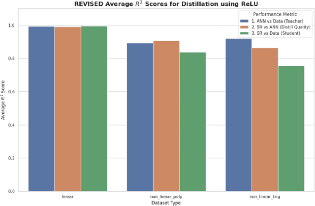 Figure 2 for Teaching the Teacher: Improving Neural Network Distillability for Symbolic Regression via Jacobian Regularization