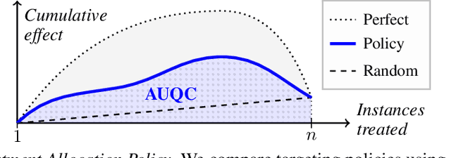 Figure 2 for Metalearners for Ranking Treatment Effects