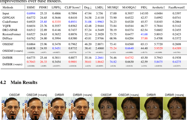 Figure 2 for DiffusionReward: Enhancing Blind Face Restoration through Reward Feedback Learning