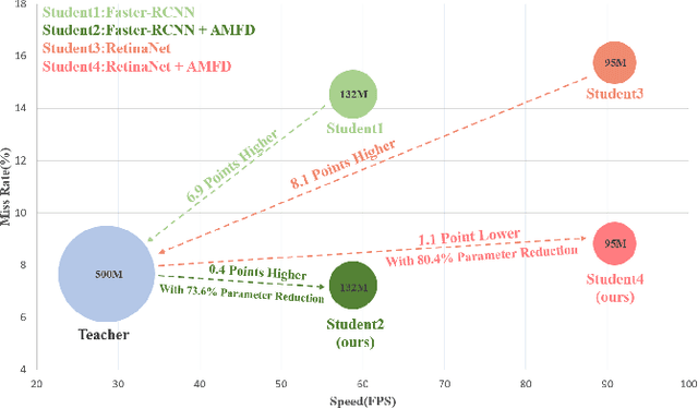 Figure 1 for AMFD: Distillation via Adaptive Multimodal Fusion for Multispectral Pedestrian Detection